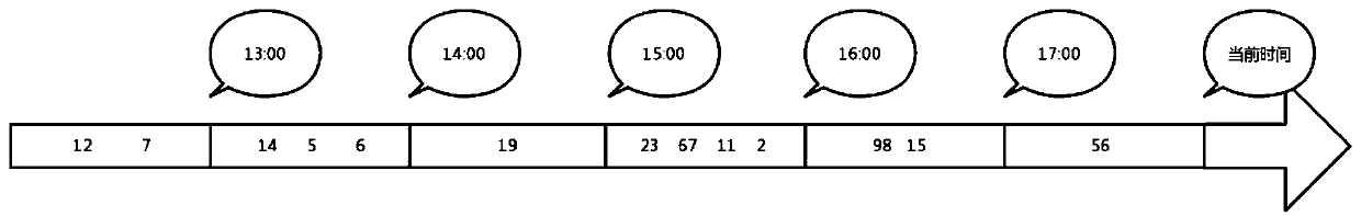 A processing method for counting maximum continuous increasing times and increasing times of time sequence data