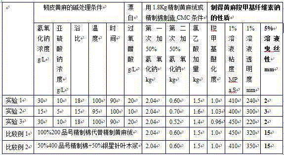 Method for preparing high-viscosity and high-etherification-degree sodium carboxymethyl cellulose from jute