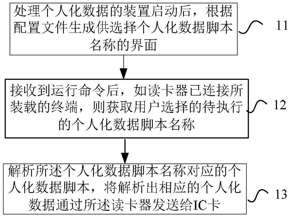 A method, device, and terminal for processing personalized data