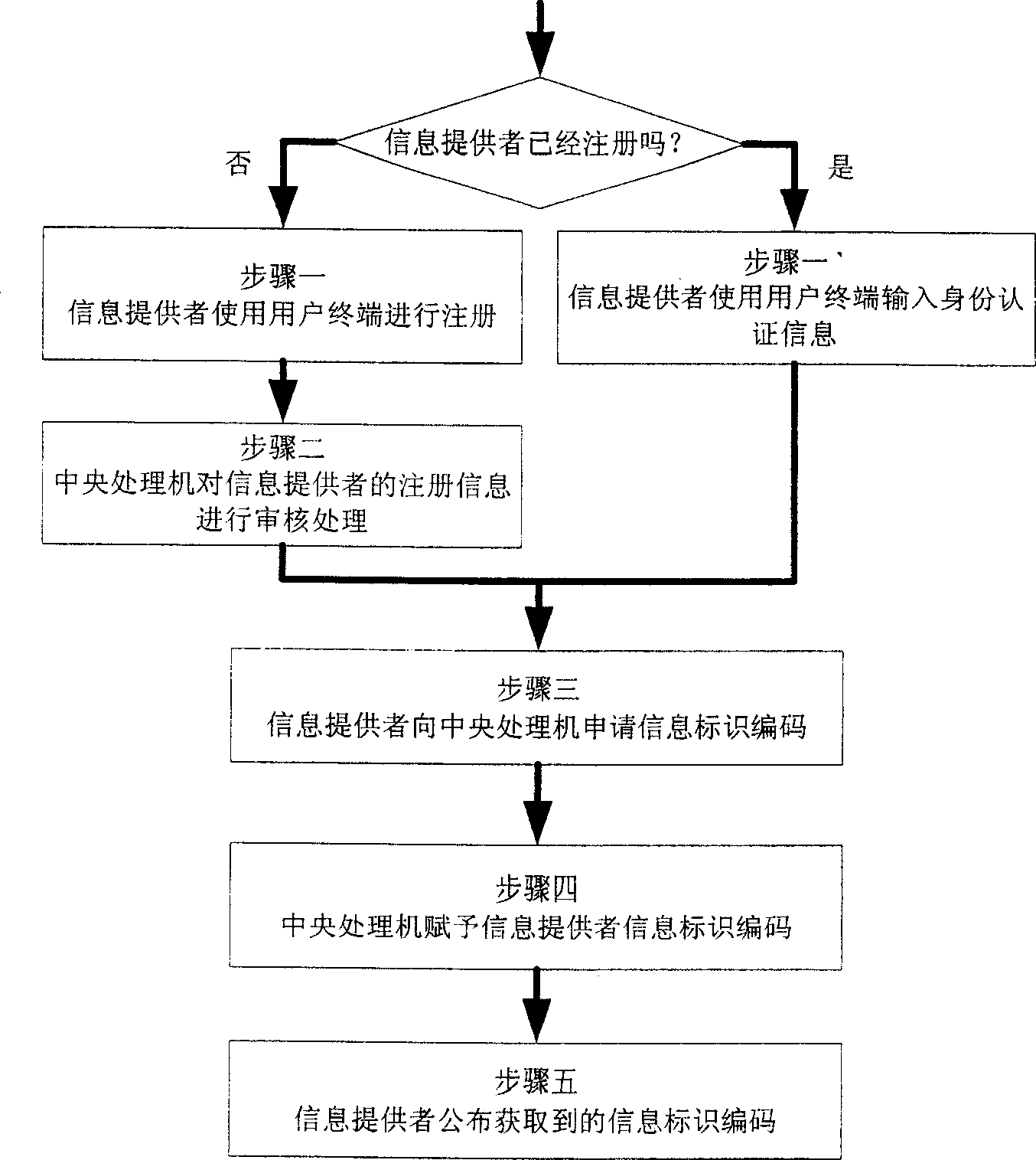 Information collection, transmission, process system and method based on uniform information identification codes