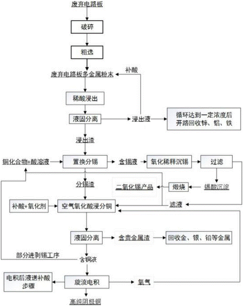 All-wet recovery process for waste circuit boards