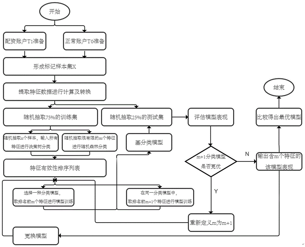 Supervised machine learning-based security financing account identification method