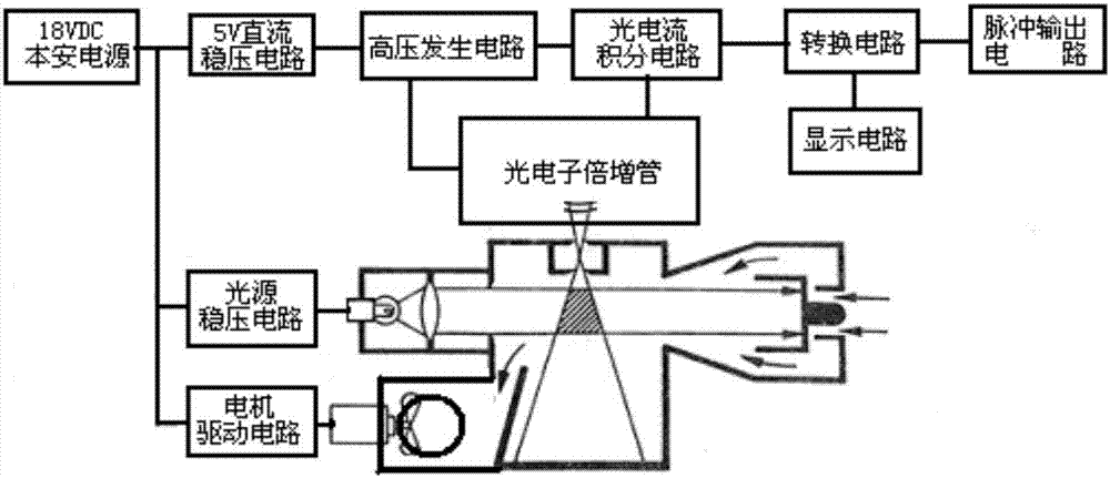 Intrinsic safety-type dust sensing device used for mining based on light scattering method