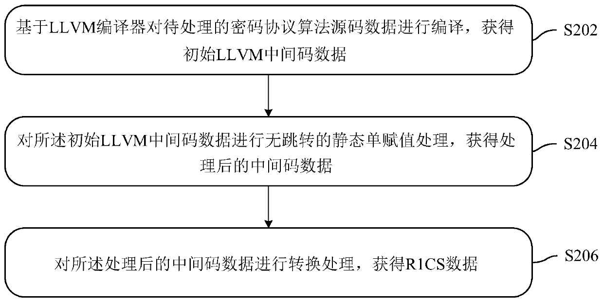 Data processing method, device and system