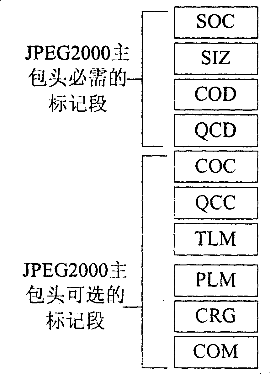 Colorful image compressed bit stream color component real-time separation method and device