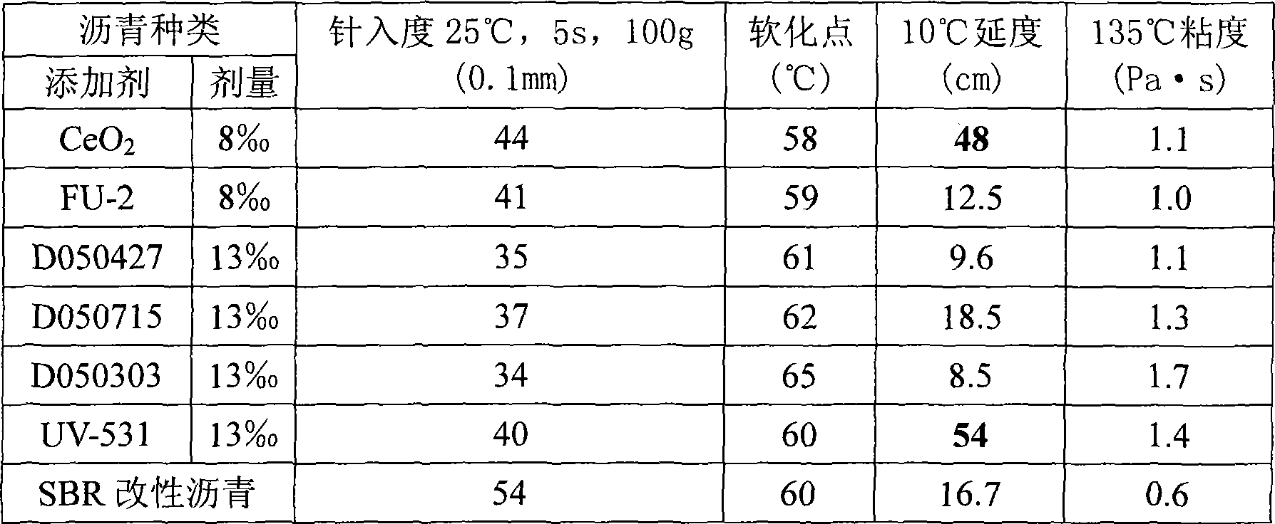 Method for improving anti-ultraviolet aging characteristic of SBR modified asphalt