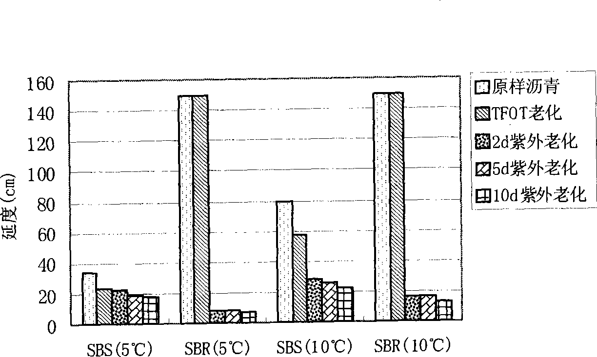 Method for improving anti-ultraviolet aging characteristic of SBR modified asphalt