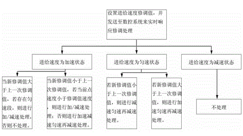 Real-time trimming method of feeding speed