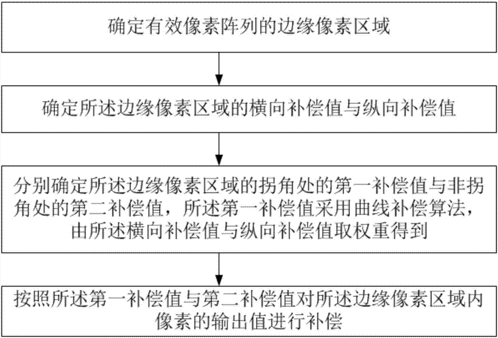 Method for eliminating edge pixel color cast problem