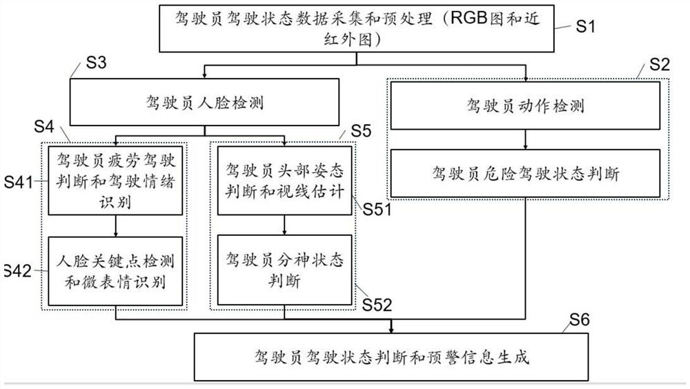 Method and device for recognizing distractions and dangerous driving behaviors of a driver and storage medium