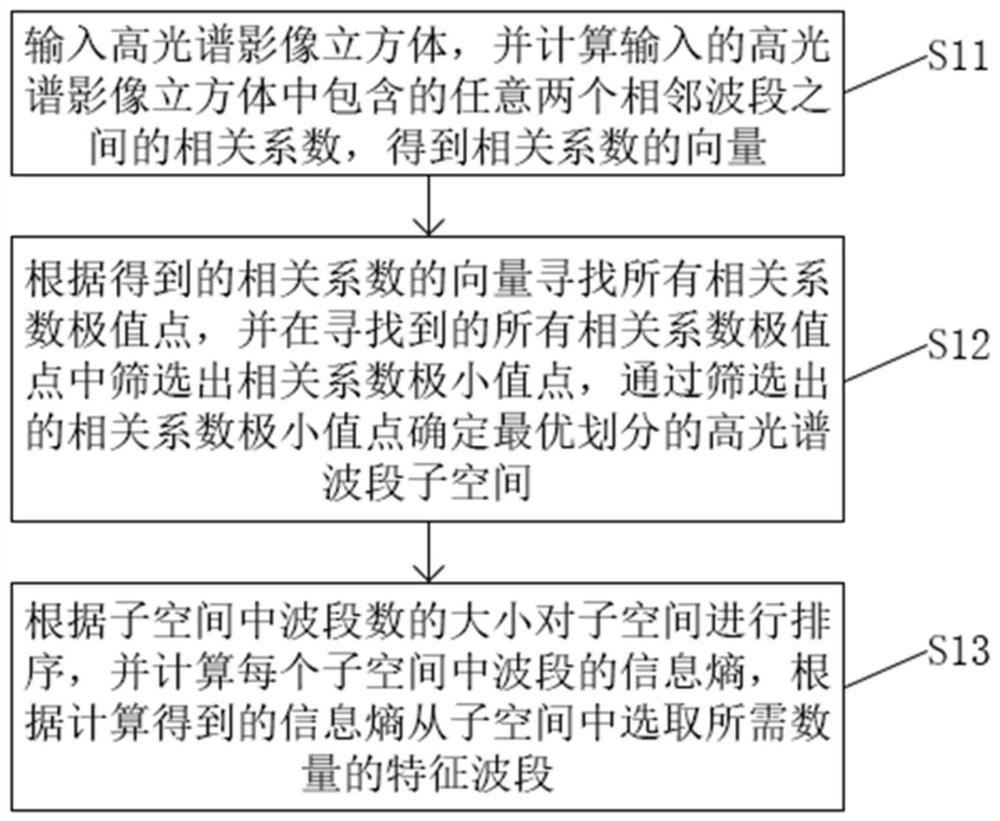 Hyperspectral image band selection method and system based on neighbor subspace division