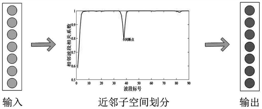 Hyperspectral image band selection method and system based on neighbor subspace division