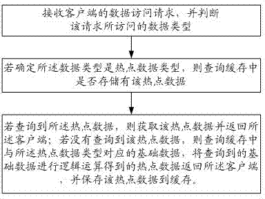 Data storage method and device