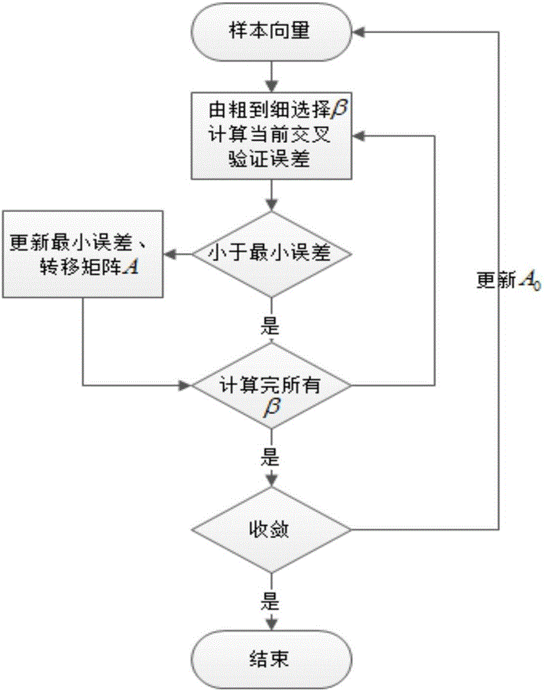 Face identification method based on cosine similarity measure learning