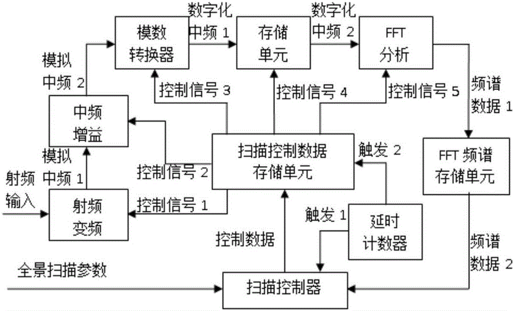 Radio frequency panoramic scanning circuit of receiver