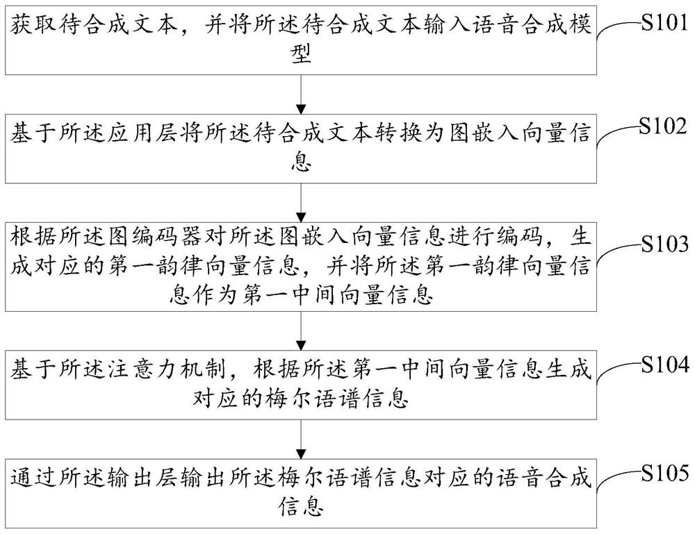 Speech synthesis method and device, equipment and storage medium