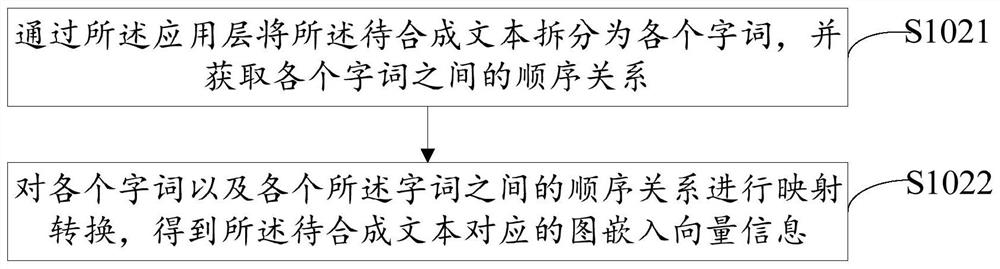 Speech synthesis method and device, equipment and storage medium