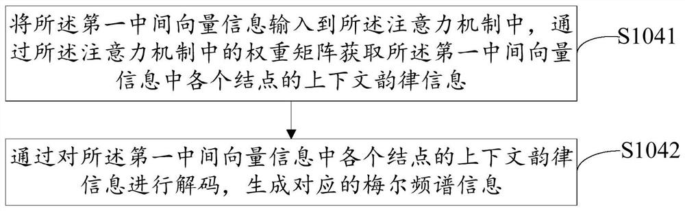 Speech synthesis method and device, equipment and storage medium