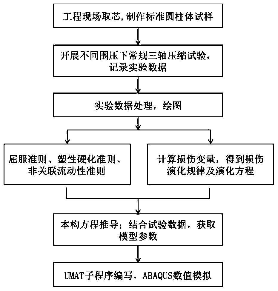 Method for constructing elastic-plastic-damage coupling mechanical constitutive model of rock material