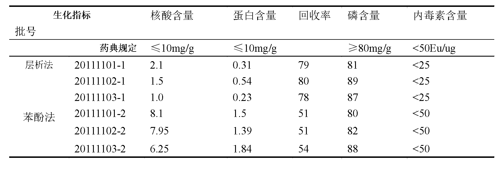 Process for refining group C/Y/W135 meningococcal polysaccharides