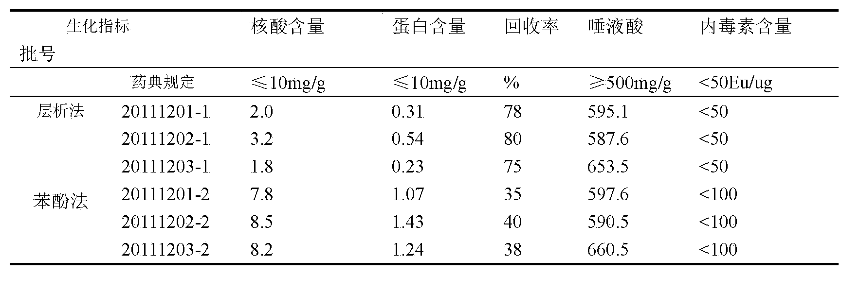 Process for refining group C/Y/W135 meningococcal polysaccharides