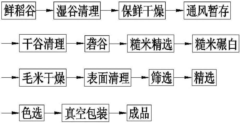 Rice fresh-keeping processing method