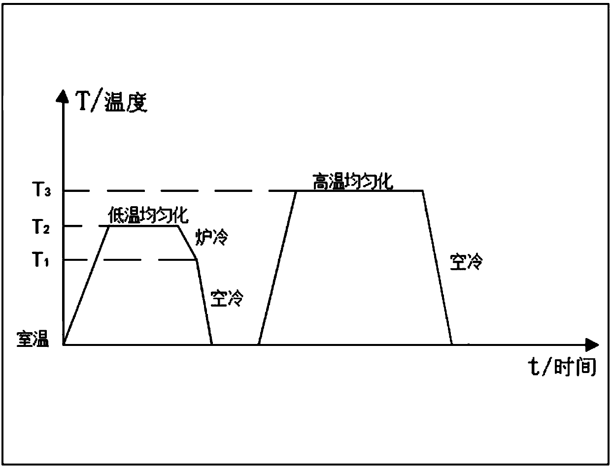 A Homogenization Heat Treatment Process for Eliminating Al-cu-mg-si-mn Alloy Casting Crystalline Phase