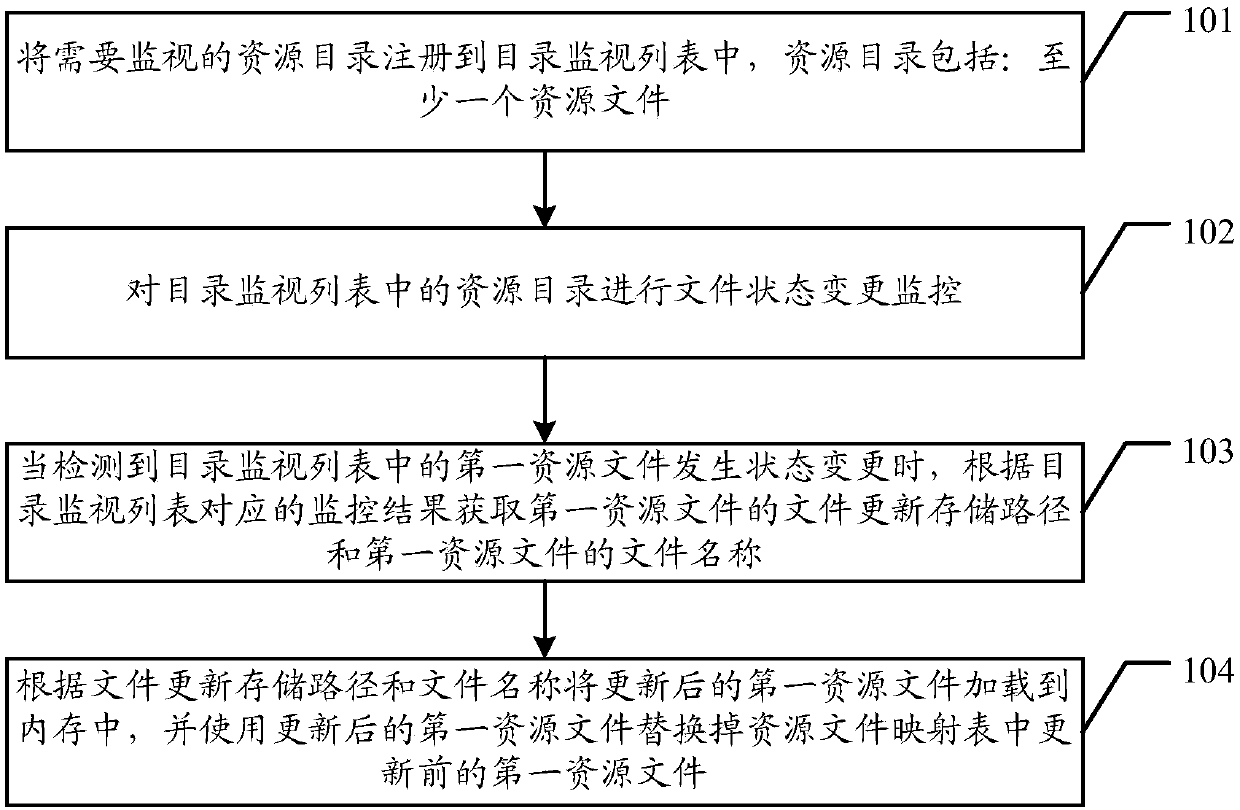 A resource file loading method and device