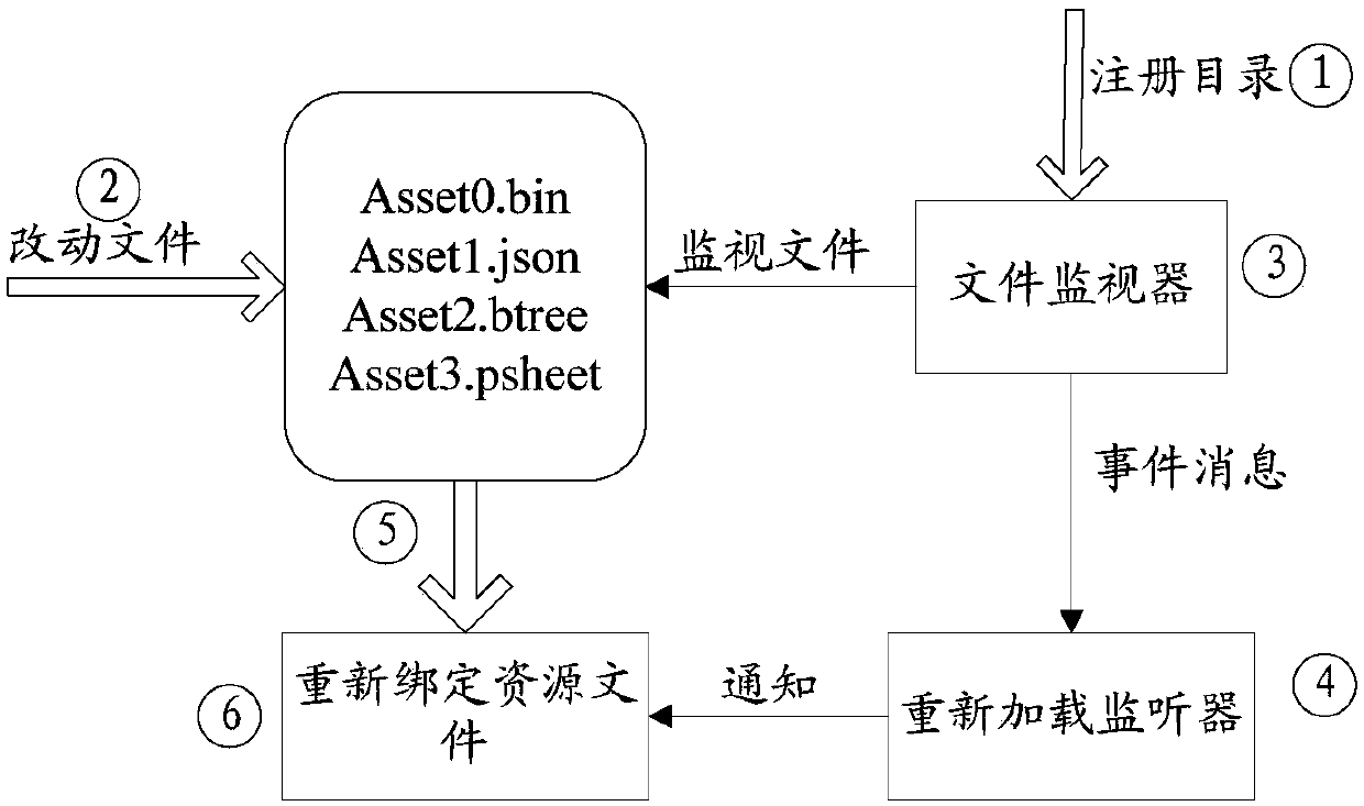 A resource file loading method and device