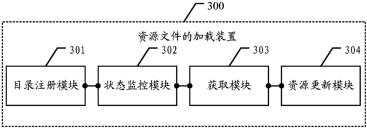 A resource file loading method and device