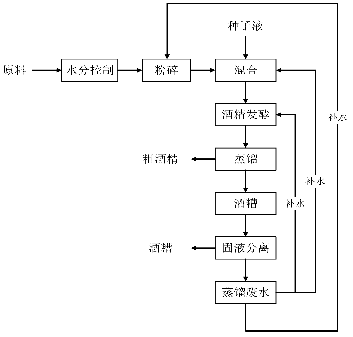 Alcohol production method by taking sugariness raw material as fermentation substrate