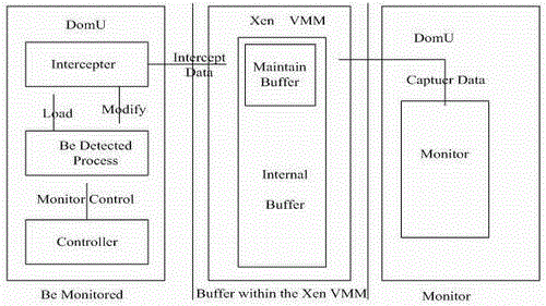 Memory leak detection method facing Xen environment during operation and implement system thereof