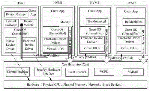 Memory leak detection method facing Xen environment during operation and implement system thereof