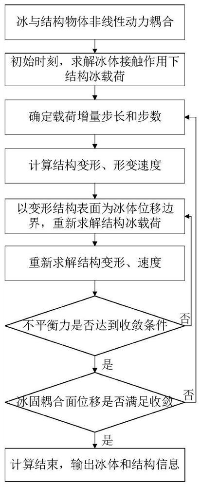 Ice and structure dynamic coupling calculation method considering geometric nonlinearity