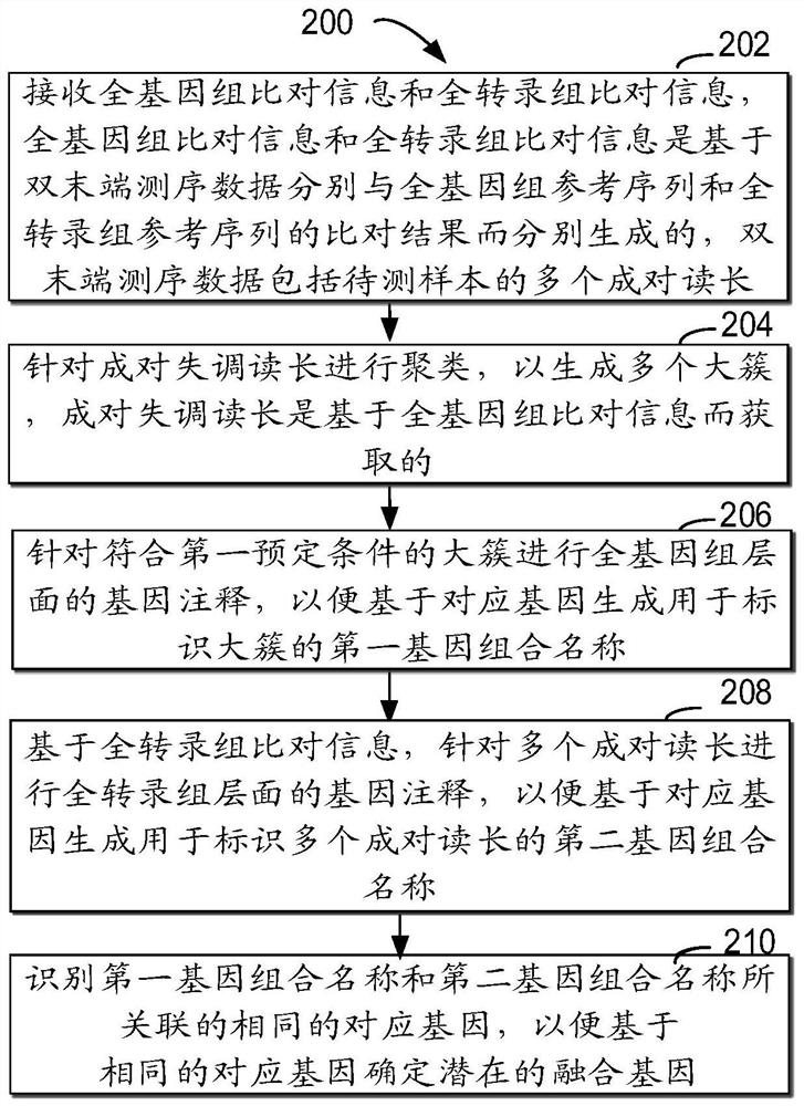 Method, electronic device and computer storage medium for detecting gene fusion at rna level