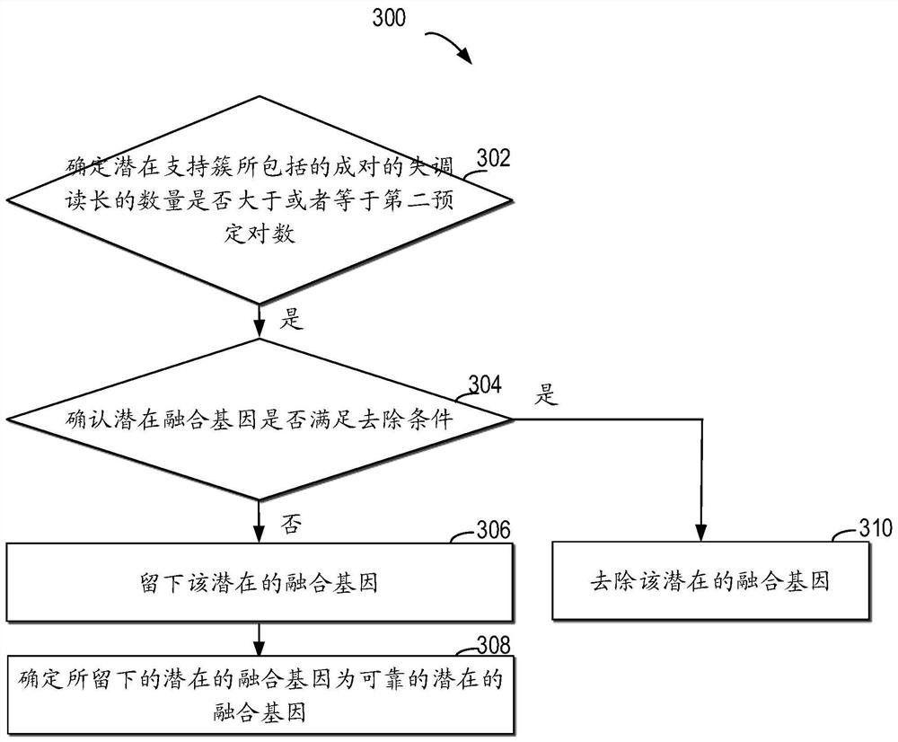 Method, electronic device and computer storage medium for detecting gene fusion at rna level