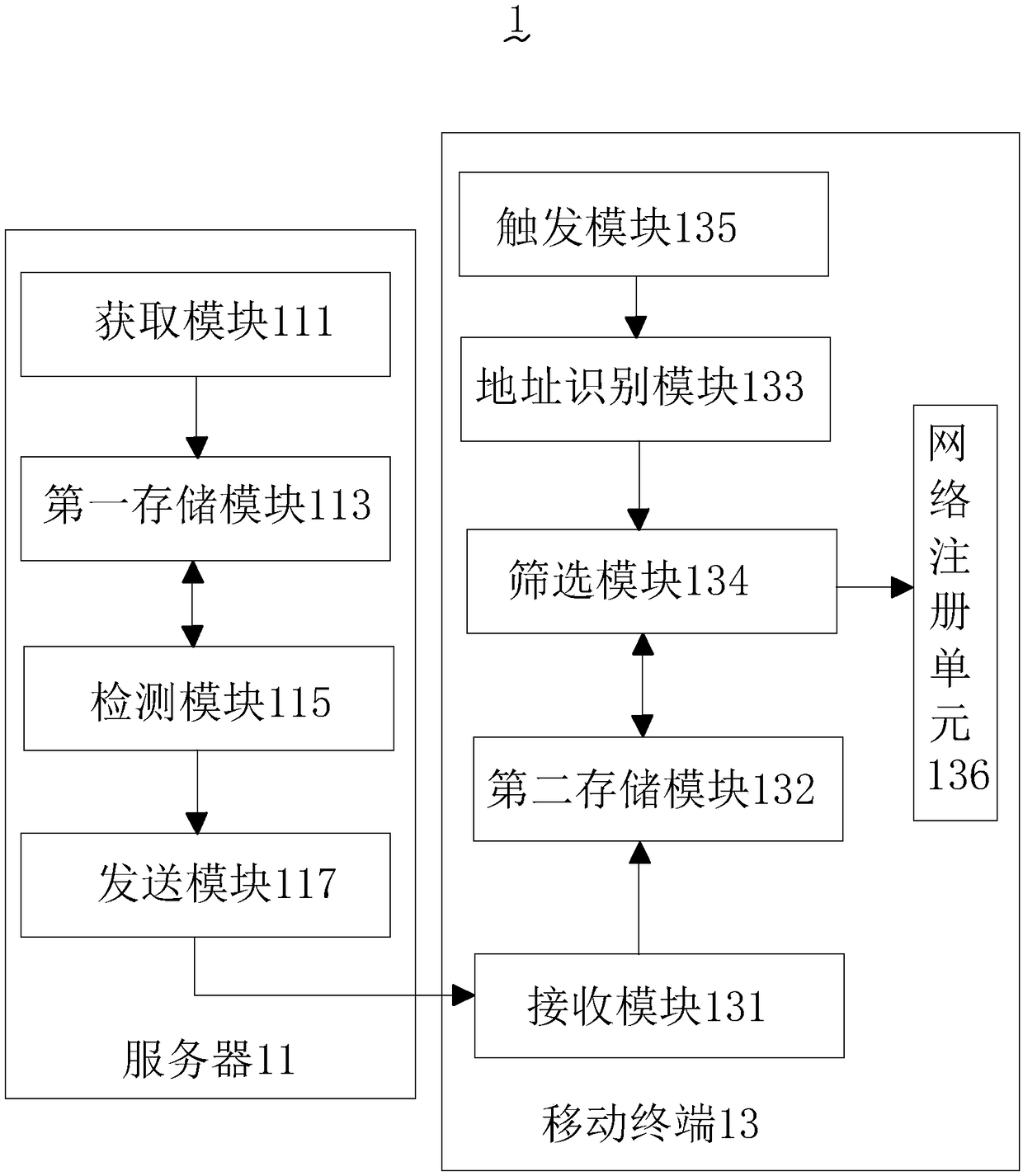 Network fast access system and method