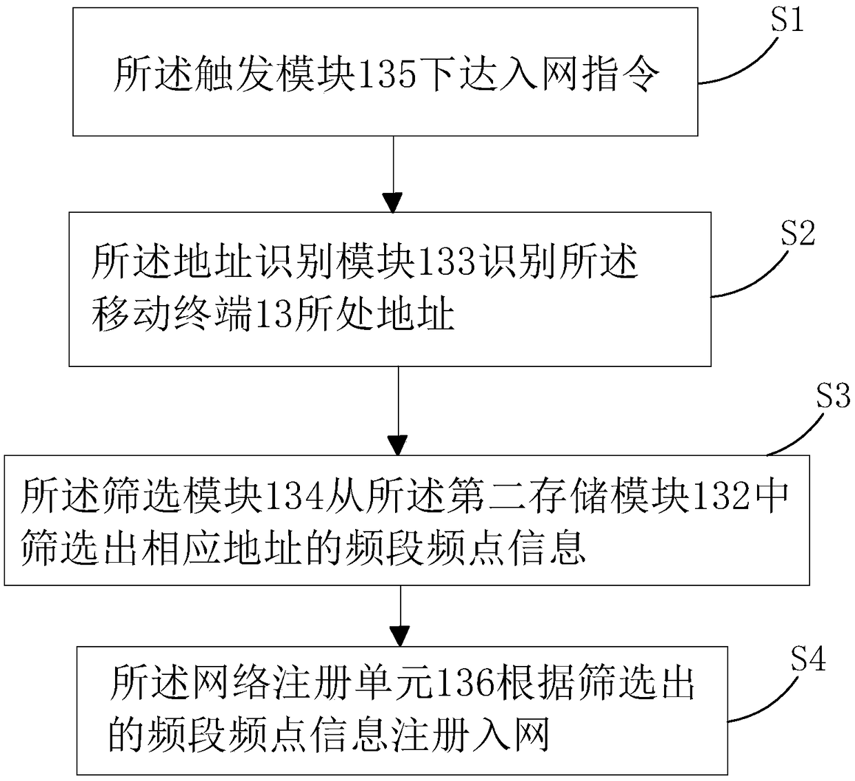 Network fast access system and method