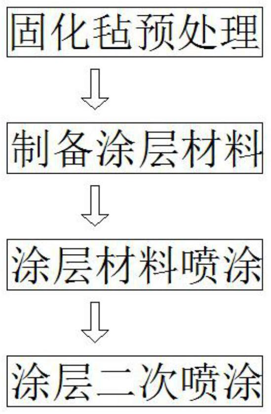 Method for prolonging service life of cured felt