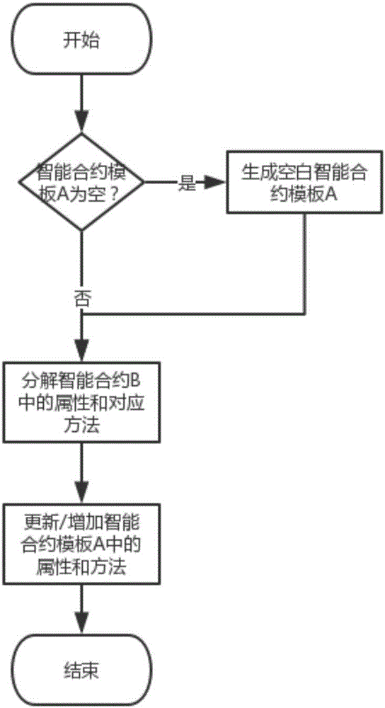 Method for automatically generating intelligent contract