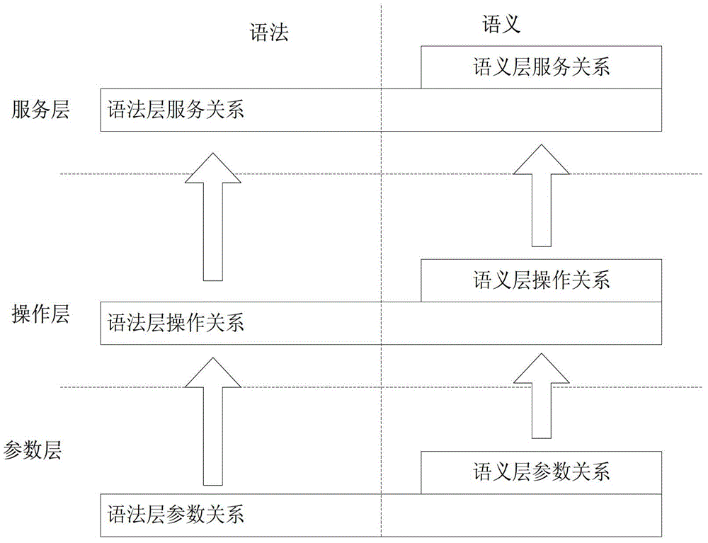 A Method for Mining Service Semantic Relationships