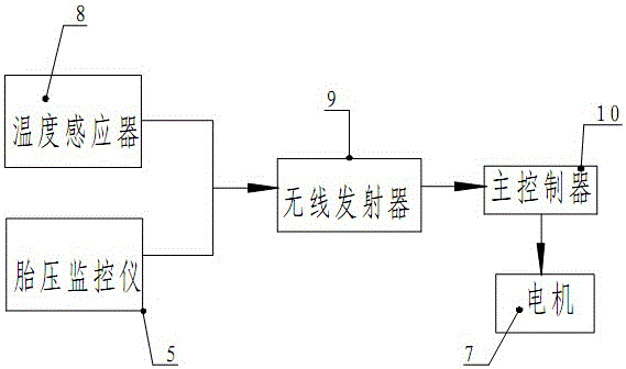 Control device of automobile tyre