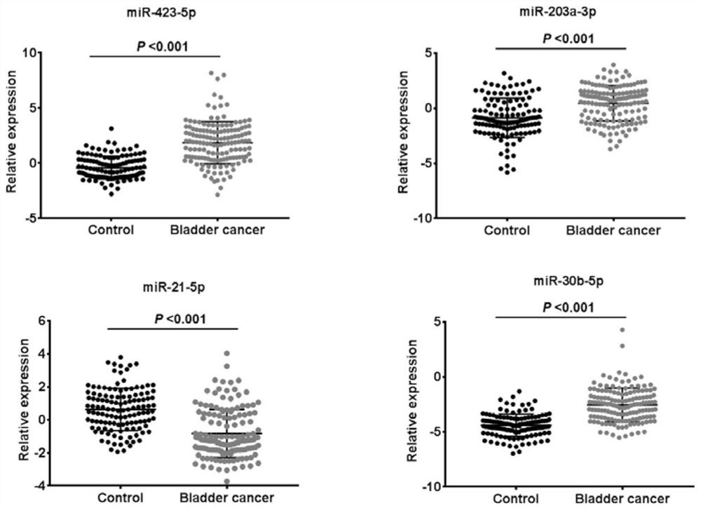 Bladder cancer detection kit and its application