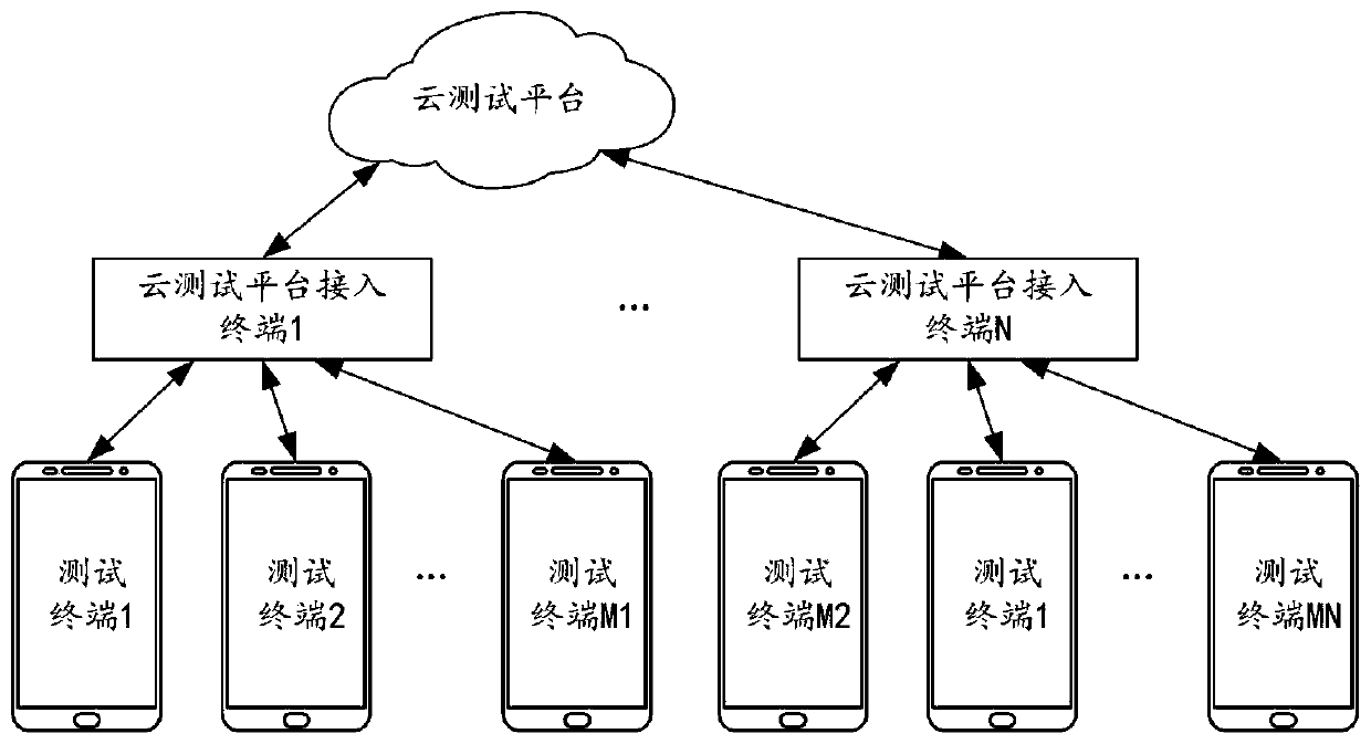 Multi-terminal synchronous test method and device, computer equipment and storage medium