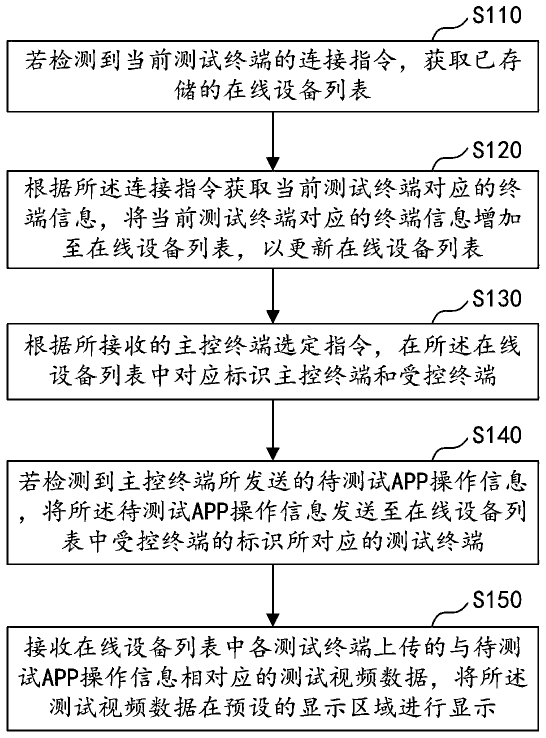 Multi-terminal synchronous test method and device, computer equipment and storage medium