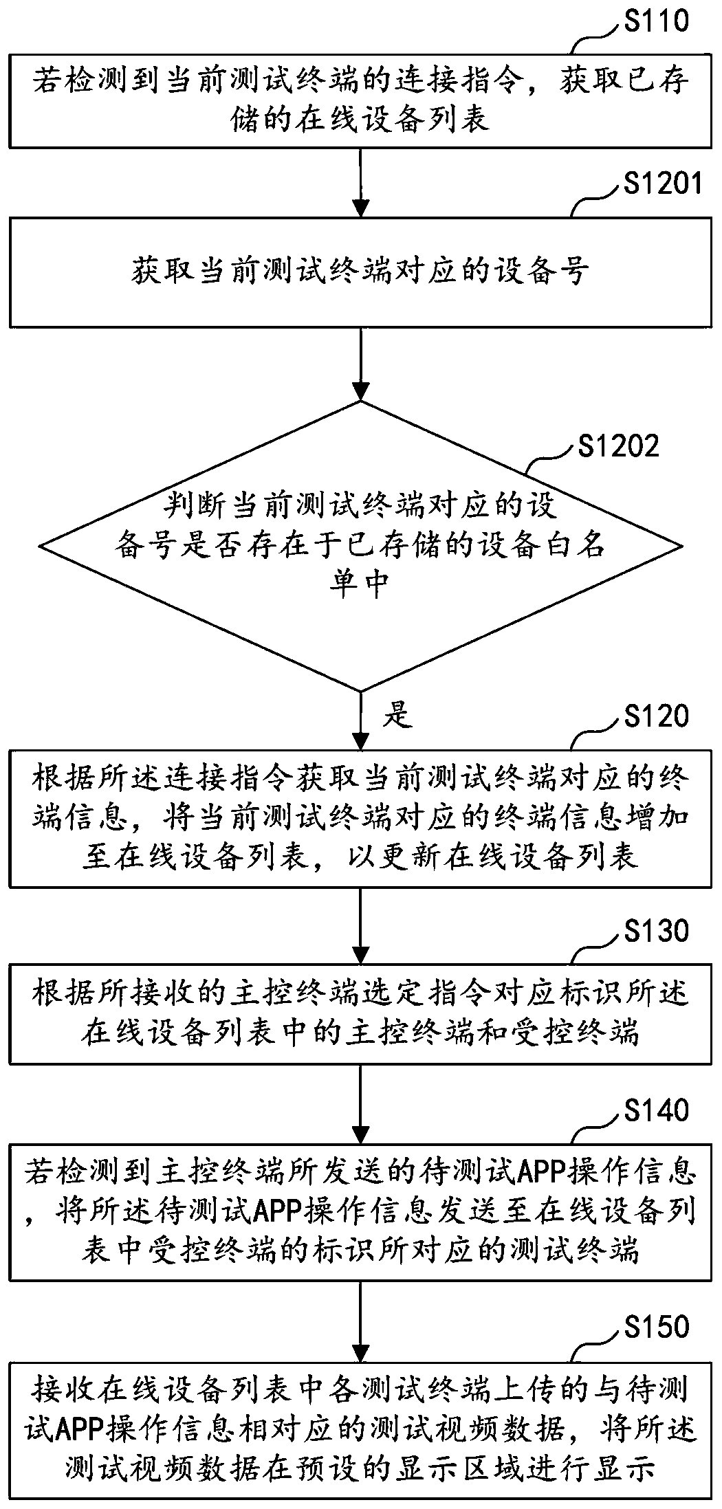 Multi-terminal synchronous test method and device, computer equipment and storage medium