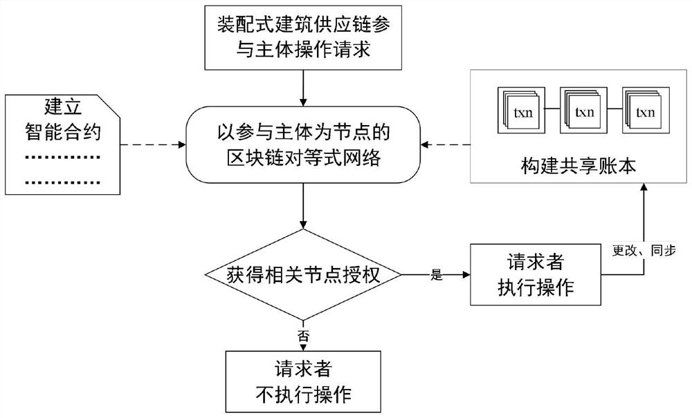 Multi-agent information collaboration method for prefabricated supply chain of prefabricated building