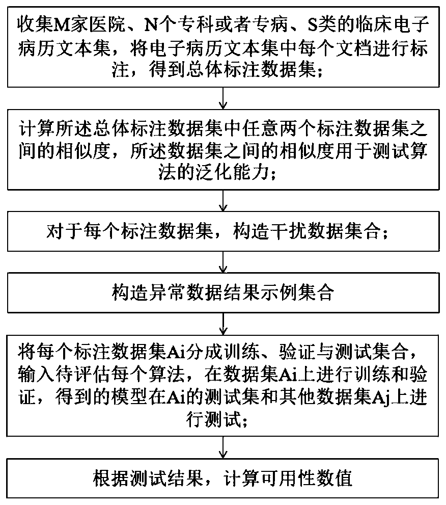 Availability evaluation method for medical text structuring algorithm