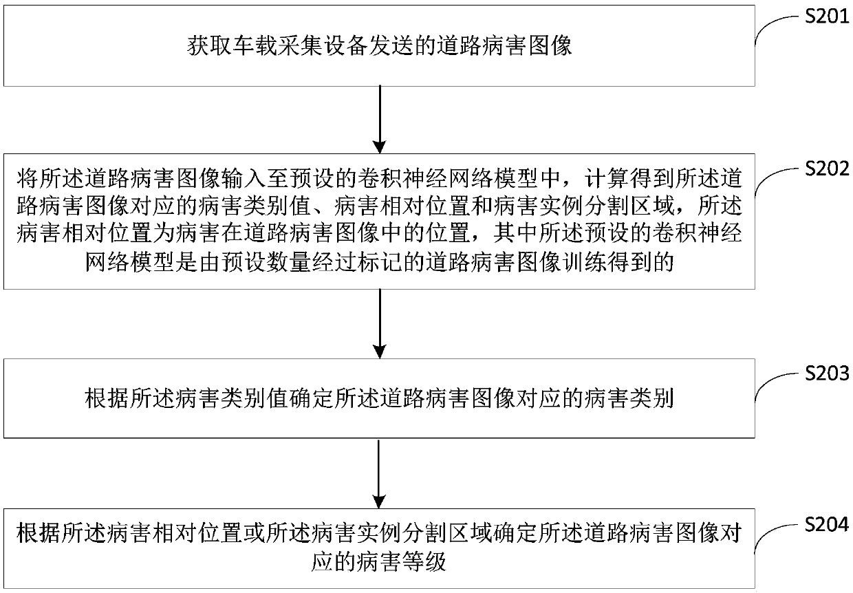 A neural network-based road disease identification method and device