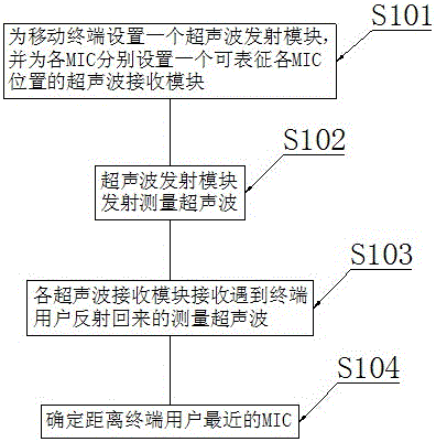 Multi -MIC noise reduction method used for mobile phone